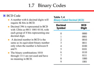 1.7 Binary Codes
 BCD Code
 A number with k decimal digits will
require 4k bits in BCD.
 Decimal 396 is represented in BCD
with 12bits as 0011 1001 0110, with
each group of 4 bits representing one
decimal digit.
 A decimal number in BCD is the
same as its equivalent binary number
only when the number is between 0
and 9.
 The binary combinations 1010
through 1111 are not used and have
no meaning in BCD.
 
