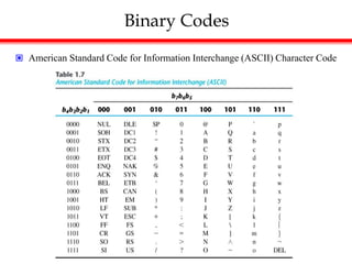 Binary Codes
 American Standard Code for Information Interchange (ASCII) Character Code
 