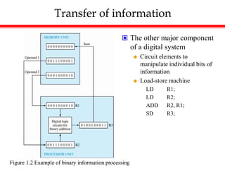 Transfer of information
 The other major component
of a digital system
 Circuit elements to
manipulate individual bits of
information
 Load-store machine
LD R1;
LD R2;
ADD R2, R1;
SD R3;
Figure 1.2 Example of binary information processing
 