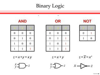 Binary Logic
 Truth Tables, Boolean Expressions, and Logic Gates
x y z
0 0 0
0 1 0
1 0 0
1 1 1
x y z
0 0 0
0 1 1
1 0 1
1 1 1
x z
0 1
1 0
AND OR NOT
x
y z x
y z
z = x • y = x y z = x + y z = x = x’
x z
 