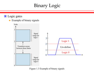 Binary Logic
 Logic gates
 Example of binary signals
0
1
2
3
Logic 1
Logic 0
Un-define
Figure 1.3 Example of binary signals
 