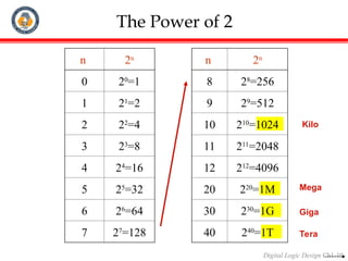 Algorithm N Power 2 Chapter_1_Digital_Systems_and_Binary_Numbers.ppt
