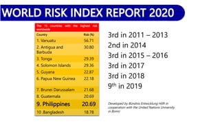 The 15 countries with the highest risk
worldwide
Country Risk (%)
1. Vanuatu 56.71
2. Antigua and
Barbuda
30.80
3. Tonga 29.39
4. Solomon Islands 29.36
5. Guyana 22.87
6. Papua New Guinea 22.18
7. Brunei Darussalam 21.68
8. Guatemala 20.69
9. Philippines 20.69
10 .Bangladesh 18.78
3rd in 2011 – 2013
2nd in 2014
3rd in 2015 – 2016
3rd in 2017
3rd in 2018
9th in 2019
Developed by Bündnis Entwicklung Hilft in
cooperation with the United Nations University
in Bonn)
 