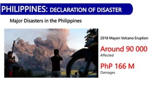 Major Disasters in the Philippines
2018 Mayon Volcano Eruption
Around 90 000
Affected
PhP 166 M
Damages
 