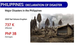 Major Disasters in the Philippines
2020 Taal Volcano Eruption
737 K
Affected
PhP 3B
Damages
 