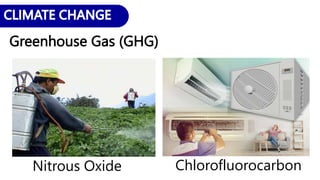Greenhouse Gas (GHG)
Nitrous Oxide Chlorofluorocarbon
 