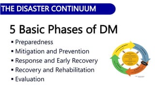 5 Basic Phases of DM
 Preparedness
 Mitigation and Prevention
 Response and Early Recovery
 Recovery and Rehabilitation
 Evaluation
 