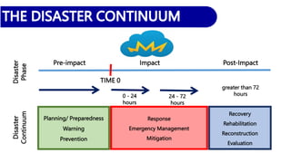 Disaster
Phase
Pre-impact Impact Post-Impact
TIME 0
0 - 24
hours
24 - 72
hours
greater than 72
hours
Disaster
Continuum
Planning/ Preparedness
Warning
Prevention
Response
Emergency Management
Mitigation
Recovery
Rehabilitation
Reconstruction
Evaluation
 