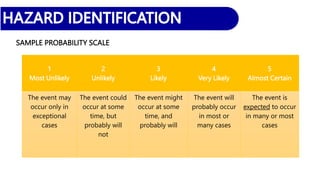 SAMPLE PROBABILITY SCALE
1
Most Unlikely
2
Unlikely
3
Likely
4
Very Likely
5
Almost Certain
The event may
occur only in
exceptional
cases
The event could
occur at some
time, but
probably will
not
The event might
occur at some
time, and
probably will
The event will
probably occur
in most or
many cases
The event is
expected to occur
in many or most
cases
 