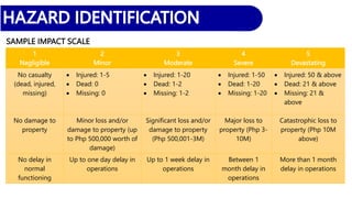 SAMPLE IMPACT SCALE
1
Negligible
2
Minor
3
Moderate
4
Severe
5
Devastating
No casualty
(dead, injured,
missing)
 Injured: 1-5
 Dead: 0
 Missing: 0
 Injured: 1-20
 Dead: 1-2
 Missing: 1-2
 Injured: 1-50
 Dead: 1-20
 Missing: 1-20
 Injured: 50 & above
 Dead: 21 & above
 Missing: 21 &
above
No damage to
property
Minor loss and/or
damage to property (up
to Php 500,000 worth of
damage)
Significant loss and/or
damage to property
(Php 500,001-3M)
Major loss to
property (Php 3-
10M)
Catastrophic loss to
property (Php 10M
above)
No delay in
normal
functioning
Up to one day delay in
operations
Up to 1 week delay in
operations
Between 1
month delay in
operations
More than 1 month
delay in operations
 