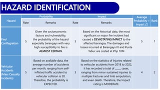 Hazard
Probability Impact Average
Probability +
Impact /2
Rank
Rate Remarks Rate Remarks
Fire/
Conflagration
5
Given the socioeconomic
factors and vulnerability,
the probability of the hazard
especially barangays with very
high susceptibility to fire is
ALMOST CERTAIN.
5
Based on the historical data, the most
significant or major fire incident had
caused a DEVASTATING IMPACT to the
affected barangay. The damages and
losses incurred at Barangays IX and Punta
Tabuc are costed at Php 10M
5 1
Vehicular
Accidents
(Mass Casualty
Incidents)
5
Based on available data, the
average number of accidents
per month, ranging from self-
inflicted traffic accident to
vehicular collision is 20.
Therefore, the probability is
EXPECTED.
3
Based on the statistics of Injuries related
to vehicular accidents from 2018 to 2022,
it has recorded a total of _____ cases,
ranging from minor sustained injuries to
multiple fractures and limb amputation,
and even death. Therefore, the Impact
rating is MODERATE.
4 2
 