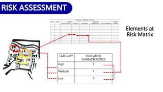 CATEGORY INDICATOR/
CHARACTERISTICS
High ?
Medium ?
Low ?
Elements at
Risk Matrix
 