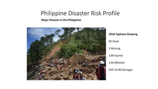 Philippine Disaster Risk Profile
Major Disaster in the Philippines
2018 Typhoon Ompong
82 Dead
2 Missing
138 Injured
3 M Affected
PhP 33.9B Damages
 