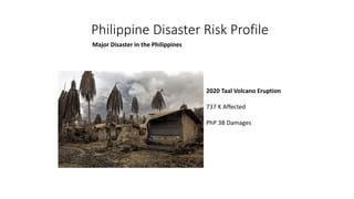 Philippine Disaster Risk Profile
Major Disaster in the Philippines
2020 Taal Volcano Eruption
737 K Affected
PhP 3B Damages
 