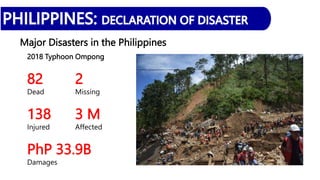 Major Disasters in the Philippines
2018 Typhoon Ompong
82 2
Dead Missing
138 3 M
Injured Affected
PhP 33.9B
Damages
 