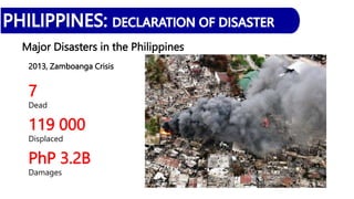 Major Disasters in the Philippines
2013, Zamboanga Crisis
7
Dead
119 000
Displaced
PhP 3.2B
Damages
 