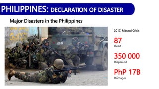 Major Disasters in the Philippines
2017, Marawi Crisis
87
Dead
350 000
Displaced
PhP 17B
Damages
 
