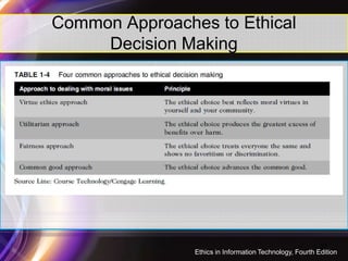 Common Approaches to Ethical
Decision Making
37
Table 1-5 Four common approaches to ethical decision making
Ethics in Information Technology, Fourth Edition
 