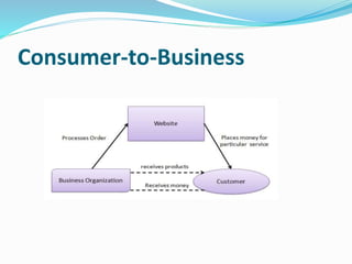 Consumer-to-Business
 