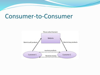 Consumer-to-Consumer
 