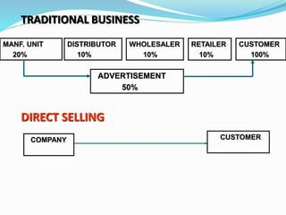 TRADITIONAL BUSINESS
DIRECT SELLING
MANF. UNIT
20%
DISTRIBUTOR
10%
WHOLESALER
10%
RETAILER
10%
CUSTOMER
100%
ADVERTISEMENT
50%
CUSTOMERCOMPANY
 