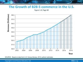 The Growth of B2B E-commerce in the U.S.
Figure 1.4, Page 60
SOURCE: Based on data from U.S. Census Bureau, 2014; authors’ estimates.
Copyright © 2016 Pearson Education, Ltd. Slide 1-14
 