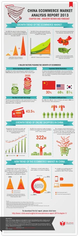 The Rise of Credit Card Usage

The Growth of Afﬂuent Class

The bank card penetration rate reached 43.5% in 2012,
demonstrating a huge grow potential which further
facilitates online shopping†.

By 2020, the afﬂuent class in China will reach 280M, i.e.
20% of China’s total population**

43.5%
GROWTH TREND OF ONLINE SHOPPERS IN CHINA
Despite the fact that the growth rate
of internet users has slowed down,
the online shopping population is
rapidly growing**.

By 2013, the number of online shoppers
in China will surpass the total population
of U.S$, which will be

42.9%

322M

37.8%
35.1%
28.1%
24.5%

22.1%

24.8%

24202
19395

The coverage of real retail shops is
limited in China. For the consumers from
3rd and 4th tier cities or rural areas who
cannot access real retail shops, they will
choose online shopping**

16051

10800
7400
4641
3357
2006.12 2007.12 2008.12 2009.12 2010.12 2011.12 2012.12
Internet Users (00,000)

% of online shoppers

NEW TREND OF THE ECOMMERCE MARKET IN CHINA
Independent merchants in China
numbered 10% in 2011, while there was
76% in US at the same period, indicating
that there is a huge potential for
independent merchants in China#

CHINA

Sharing on social media drives
users’ passion in online shopping

More than 10 times

US

As smartphone is getting popular,
mobile shopping in China is
expected to reach 17.8%∞ by 2016

15%

6-10 Times

17.8%
24%

No. of purchases
inﬂuenced by social
media on users over
the past 6 months#

90%
76%
10%

82.2%

Independent Merchant
eCommerce Platforms

Comparison of eCommerce Platform
and Independent Merchants between
China and US in 2011

4-5 Times
1-3 Times

23%

55%

Mobile Shopping percentage (%)
PC-based Online Shopping percentage (%)

Sources:
*CNNIC, “2012 Online Shopping Market in China Research Report”, March 2013
#McKinsey Global Institute, China’s e-tail revolution: Online shopping as a catalyst for growth, March 2013
+
CNNIC, “China Online Retail Market Data Analysis Report 2012”, February 2013
†
The People’s Bank of China, General Overview of the Payment System in 2012, February 2013
**
BCG, “The World’s Next E-Commerce Superpower: Navigating China’s Unique Online-Shopping Ecosystem”, November 2011
*iResearch,“China Online Shopping Research Report 2012”
$ U.S. Census Bureau: State and County Quick Facts

To download the full report, please click here:
http://www.i-click.asia/insights/china-ecommerce-report-2013-chapter-1/
About iClick
iClick is the leading digital buy-side platform in Asia that integrates search, display, social
media and mobile marketing capabilities to allow marketers to plan and manage their
cross-channel campaign in one single destination.
Harnessing the power of programmatic buy and ad technology, the proprietary platform
XMO (“Cross-marketplace Optimization Platform) is designed to deliver maximum ROI and
greatest efﬁciency to marketers.
Visit www.i-click.asia and follow us at weibo.com/iclickasia
Sales enquiry: sales@i-click.asia

 