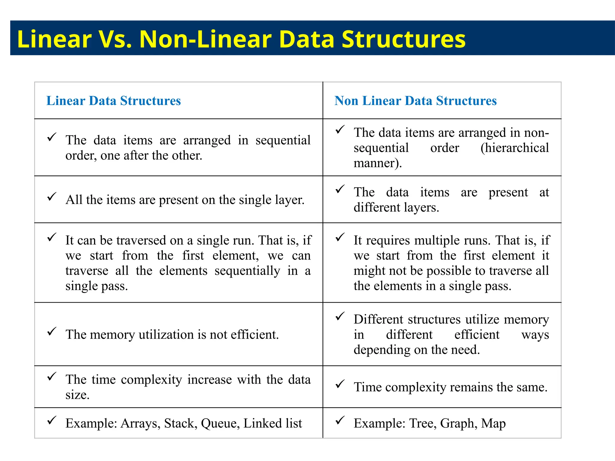 Linear Data Structures Non Linear Data Structures
 The data items are arranged in sequential
order, one after the other.
 The data items are arranged in non-
sequential order (hierarchical
manner).
 All the items are present on the single layer.
 The data items are present at
different layers.
 It can be traversed on a single run. That is, if
we start from the first element, we can
traverse all the elements sequentially in a
single pass.
 It requires multiple runs. That is, if
we start from the first element it
might not be possible to traverse all
the elements in a single pass.
 The memory utilization is not efficient.
 Different structures utilize memory
in different efficient ways
depending on the need.
 The time complexity increase with the data
size.
 Time complexity remains the same.
 Example: Arrays, Stack, Queue, Linked list  Example: Tree, Graph, Map
Linear Vs. Non-Linear Data Structures
 