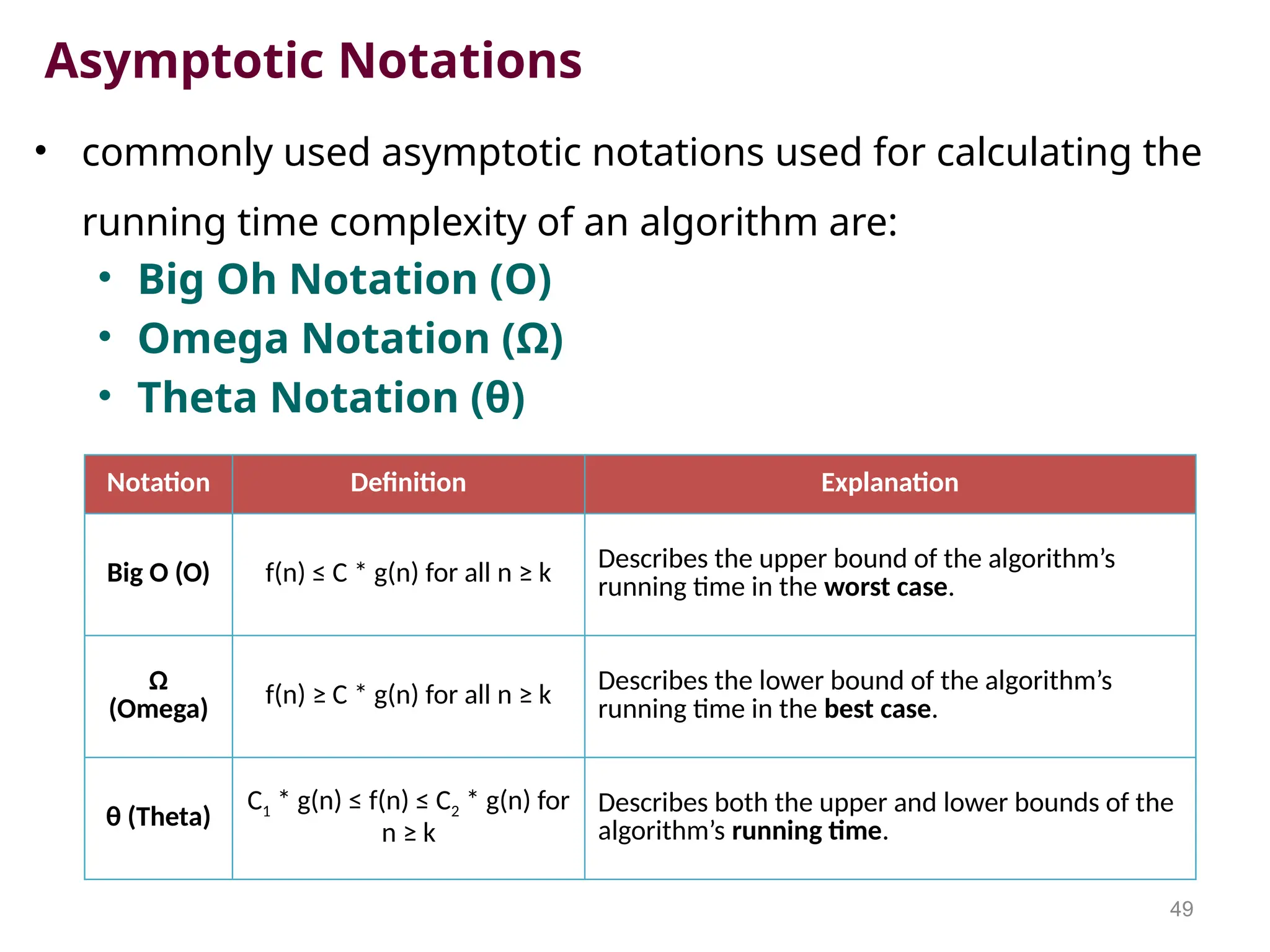 Asymptotic Notations
• commonly used asymptotic notations used for calculating the
running time complexity of an algorithm are:
• Big Oh Notation (O)
• Omega Notation (Ω)
• Theta Notation (θ)
49
Notation Definition Explanation
Big O (O) f(n) ≤ C * g(n) for all n ≥ k
Describes the upper bound of the algorithm’s
running time in the worst case.
Ω
(Omega)
f(n) ≥ C * g(n) for all n ≥ k
Describes the lower bound of the algorithm’s
running time in the best case.
θ (Theta)
C1 * g(n) ≤ f(n) ≤ C2 * g(n) for
n ≥ k
Describes both the upper and lower bounds of the
algorithm’s running time.
 