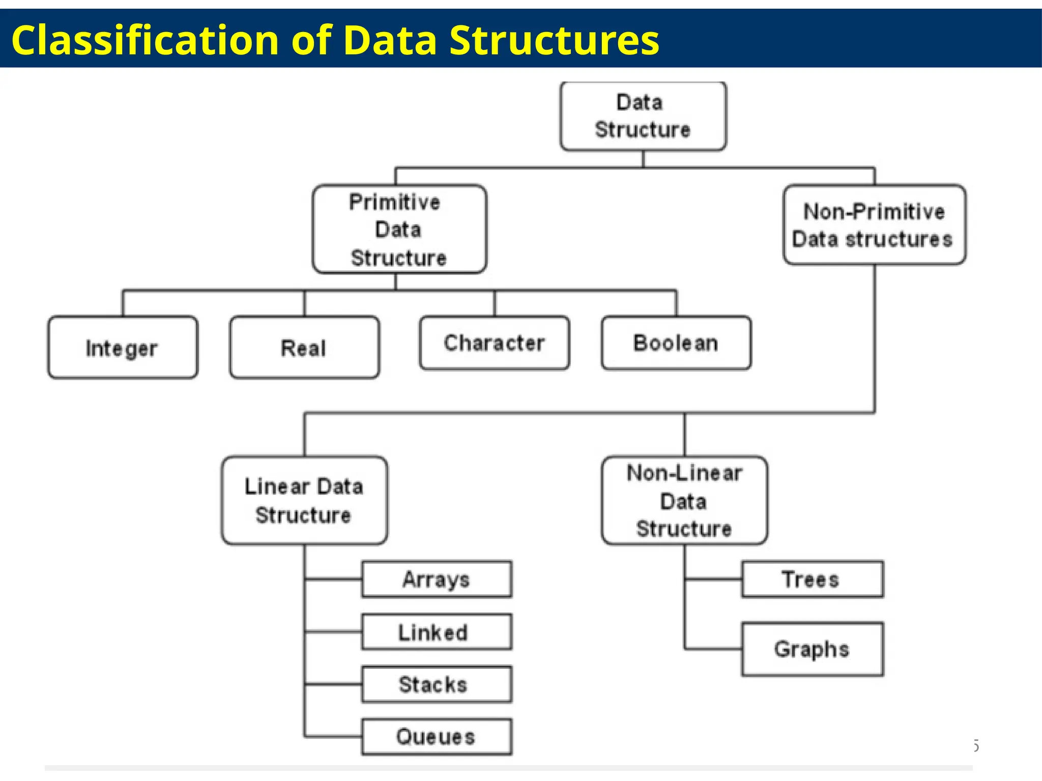 5
Classification of Data Structures
 