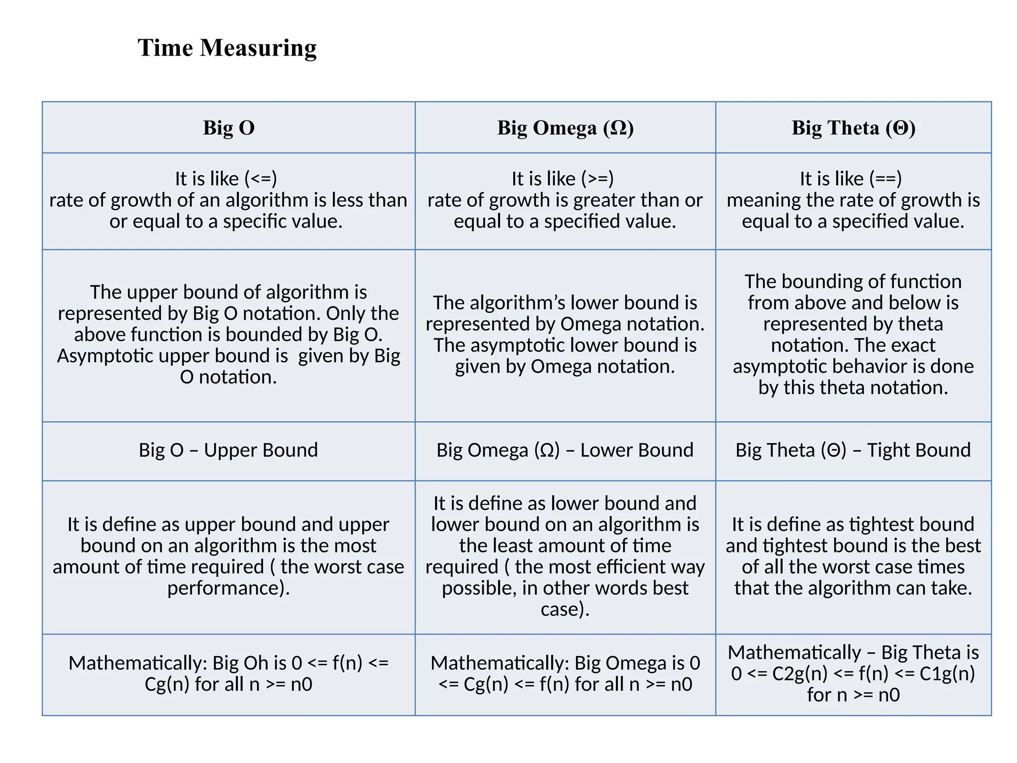 Big O Big Omega (Ω) Big Theta (Θ)
It is like (<=)
rate of growth of an algorithm is less than
or equal to a specific value.
It is like (>=)
rate of growth is greater than or
equal to a specified value.
It is like (==)
meaning the rate of growth is
equal to a specified value.
The upper bound of algorithm is
represented by Big O notation. Only the
above function is bounded by Big O.
Asymptotic upper bound is given by Big
O notation.
The algorithm’s lower bound is
represented by Omega notation.
The asymptotic lower bound is
given by Omega notation.
The bounding of function
from above and below is
represented by theta
notation. The exact
asymptotic behavior is done
by this theta notation.
Big O – Upper Bound Big Omega (Ω) – Lower Bound Big Theta (Θ) – Tight Bound
It is define as upper bound and upper
bound on an algorithm is the most
amount of time required ( the worst case
performance).
It is define as lower bound and
lower bound on an algorithm is
the least amount of time
required ( the most efficient way
possible, in other words best
case).
It is define as tightest bound
and tightest bound is the best
of all the worst case times
that the algorithm can take.
Mathematically: Big Oh is 0 <= f(n) <=
Cg(n) for all n >= n0
Mathematically: Big Omega is 0
<= Cg(n) <= f(n) for all n >= n0
Mathematically – Big Theta is
0 <= C2g(n) <= f(n) <= C1g(n)
for n >= n0
50
Time Measuring
 