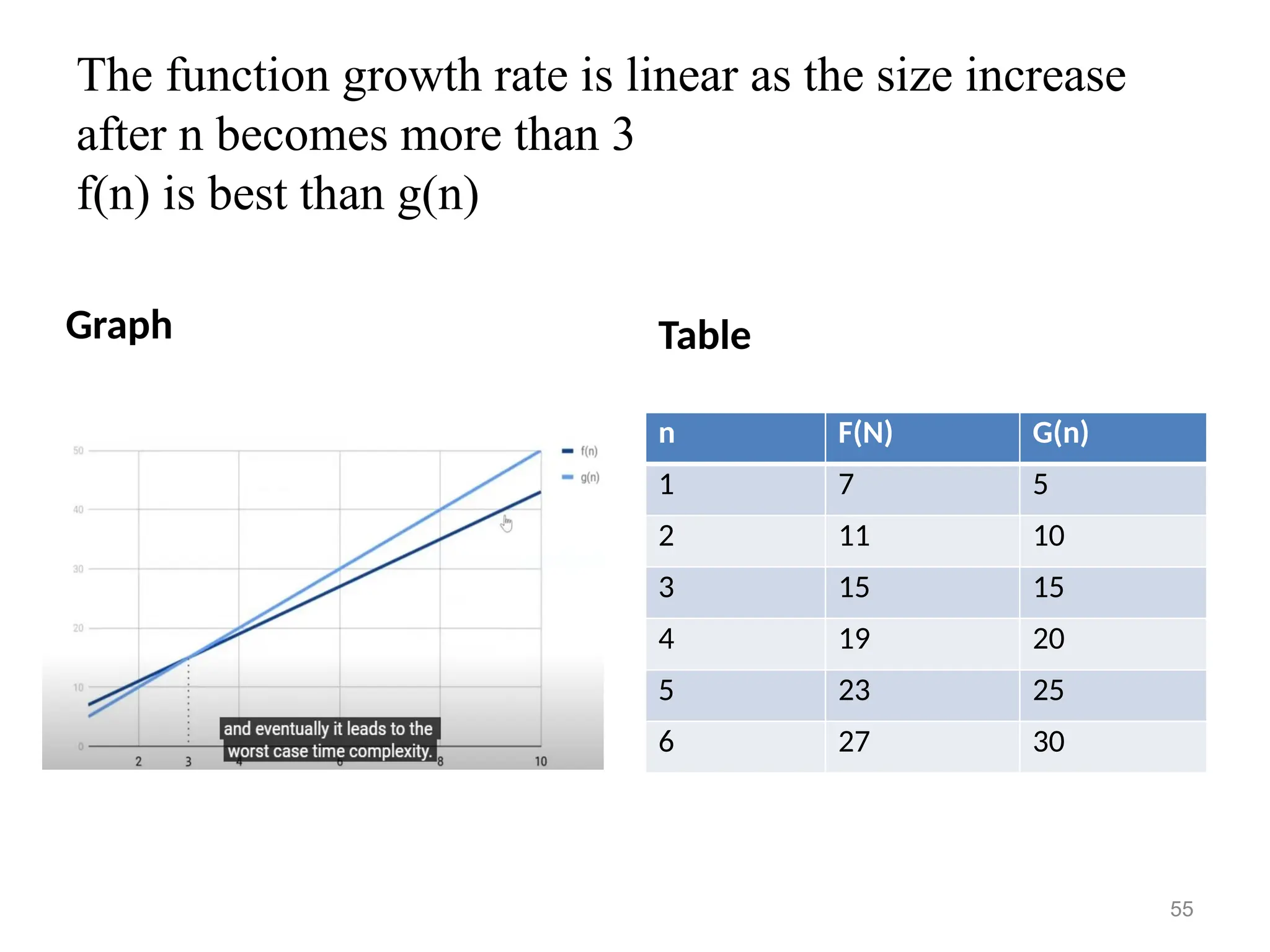 The function growth rate is linear as the size increase
after n becomes more than 3
f(n) is best than g(n)
Graph Table
n F(N) G(n)
1 7 5
2 11 10
3 15 15
4 19 20
5 23 25
6 27 30
55
 