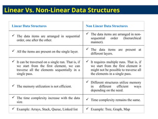 Linear Data Structures Non Linear Data Structures
 The data items are arranged in sequential
order, one after the other.
 The data items are arranged in non-
sequential order (hierarchical
manner).
 All the items are present on the single layer.
 The data items are present at
different layers.
 It can be traversed on a single run. That is, if
we start from the first element, we can
traverse all the elements sequentially in a
single pass.
 It requires multiple runs. That is, if
we start from the first element it
might not be possible to traverse all
the elements in a single pass.
 The memory utilization is not efficient.
 Different structures utilize memory
in different efficient ways
depending on the need.
 The time complexity increase with the data
size.
 Time complexity remains the same.
 Example: Arrays, Stack, Queue, Linked list  Example: Tree, Graph, Map
Linear Vs. Non-Linear Data Structures
 