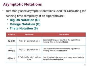 Asymptotic Notations
• commonly used asymptotic notations used for calculating the
running time complexity of an algorithm are:
• Big Oh Notation (O)
• Omega Notation (Ω)
• Theta Notation (θ)
49
Notation Definition Explanation
Big O (O) f(n) ≤ C * g(n) for all n ≥ k
Describes the upper bound of the algorithm’s
running time in the worst case.
Ω
(Omega)
f(n) ≥ C * g(n) for all n ≥ k
Describes the lower bound of the algorithm’s
running time in the best case.
θ (Theta)
C1 * g(n) ≤ f(n) ≤ C2 * g(n) for
n ≥ k
Describes both the upper and lower bounds of the
algorithm’s running time.
 
