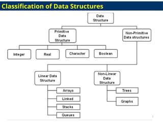 5
Classification of Data Structures
 