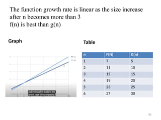 The function growth rate is linear as the size increase
after n becomes more than 3
f(n) is best than g(n)
Graph Table
n F(N) G(n)
1 7 5
2 11 10
3 15 15
4 19 20
5 23 25
6 27 30
55
 