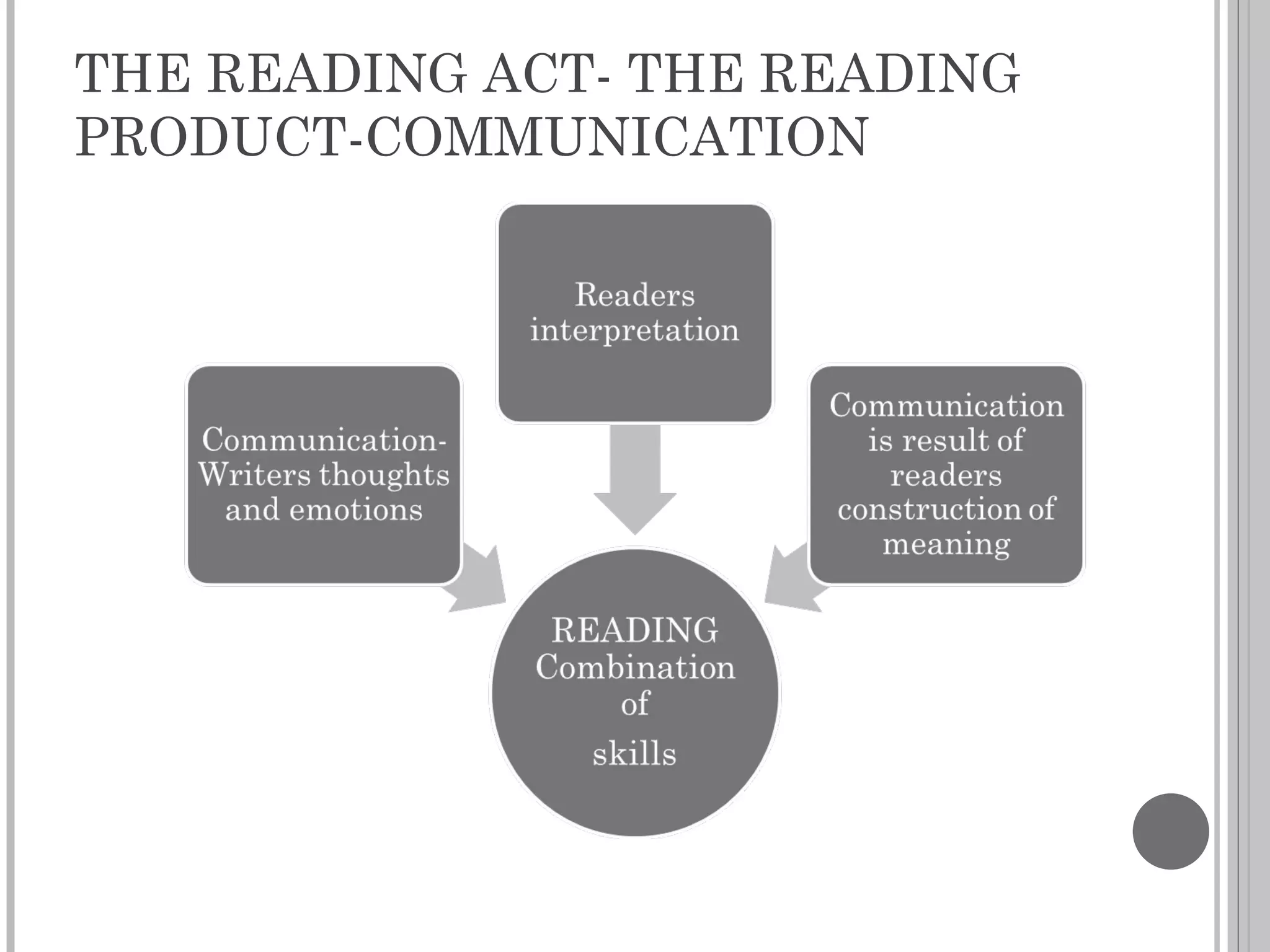 THE READING ACT- THE READING PRODUCT-COMMUNICATION 