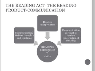 THE READING ACT- THE READING PRODUCT-COMMUNICATION 
