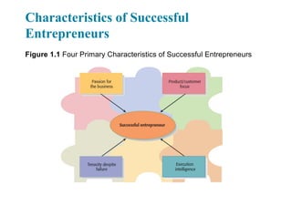 Characteristics of Successful
Entrepreneurs
Figure 1.1 Four Primary Characteristics of Successful Entrepreneurs
 