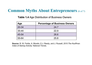 Common Myths About Entrepreneurs (6 of 7)
Table 1.4 Age Distribution of Business Owners
Age Percentage of Business Owners
20-34 24.7
35-44 22.9
45-54 26.6
55-64 25.8
Source: R. W. Fairlie, A. Morelix, E.J. Reedy, and J. Russell, 2015 The Kauffman
Index of Startup Activity: National Trends.
 