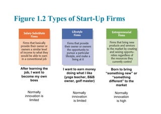 Figure 1.2 Types of Start-Up Firms
After learning the
job, I want to
become my own
boss
Normally
innovation is
limited
I want to earn money
doing what I like
(yoga teacher, B&B
owner, golf master)
Normally
innovation
is limited
Born to bring
“something new” or
“something
different” to the
market
Normally
innovation
is high
 