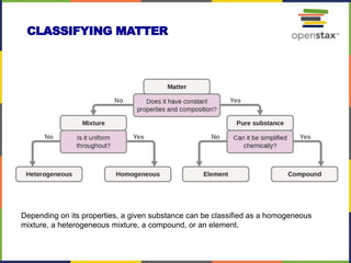 CLASSIFYING MATTER
28
Depending on its properties, a given substance can be classified as a homogeneous
mixture, a heterogeneous mixture, a compound, or an element.
 