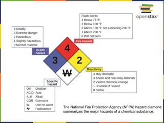 34
The National Fire Protection Agency (NFPA) hazard diamond
summarizes the major hazards of a chemical substance.
 