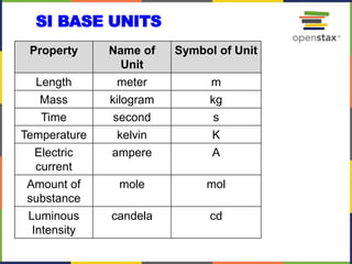 SI BASE UNITS
Property Name of
Unit
Symbol of Unit
Length meter m
Mass kilogram kg
Time second s
Temperature kelvin K
Electric
current
ampere A
Amount of
substance
mole mol
Luminous
Intensity
candela cd
 