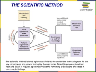 7
THE SCIENTIFIC METHOD
The scientific method follows a process similar to the one shown in this diagram. All the
key components are shown, in roughly the right order. Scientific progress is seldom
neat and clean: It requires open inquiry and the reworking of questions and ideas in
response to findings.
 