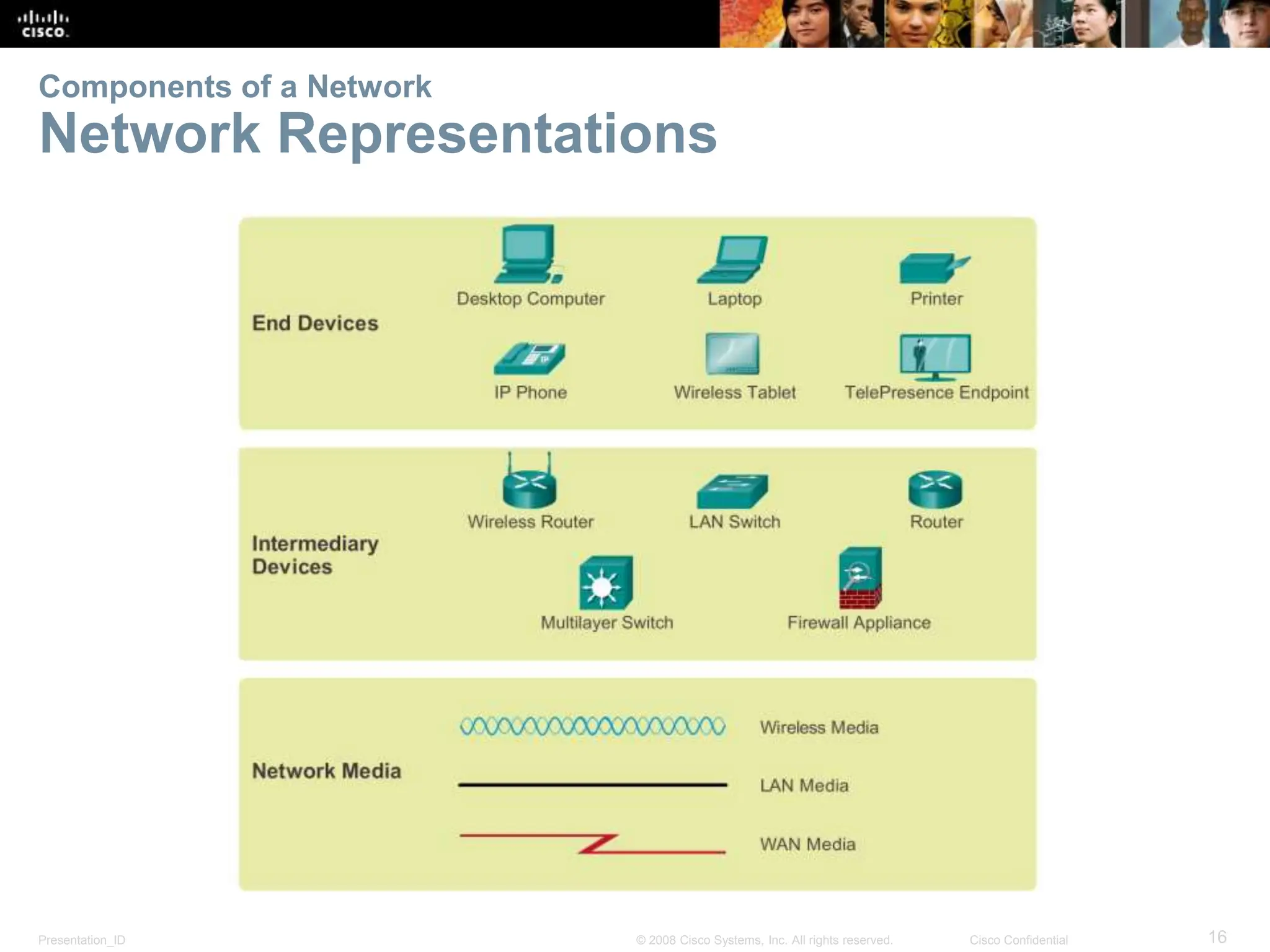 Presentation_ID 16
© 2008 Cisco Systems, Inc. All rights reserved. Cisco Confidential
Components of a Network
Network Representations
 