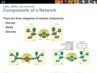 Presentation_ID 12
© 2008 Cisco Systems, Inc. All rights reserved. Cisco Confidential
LANs, WANs, and Internets
Components of a Network
There are three categories of network components:
▪ Devices
▪ Media
▪ Services
 