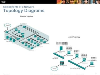 Presentation_ID 17
© 2008 Cisco Systems, Inc. All rights reserved. Cisco Confidential
Components of a Network
Topology Diagrams
 