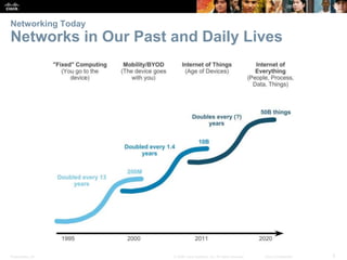 Presentation_ID 5
© 2008 Cisco Systems, Inc. All rights reserved. Cisco Confidential
Networking Today
Networks in Our Past and Daily Lives
 