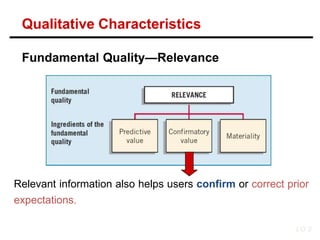 Relevant information also helps users confirm or correct prior
expectations.
Fundamental Quality—Relevance
LO 2
Qualitative Characteristics
 